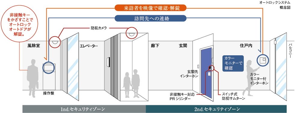 カラーモニター付ハンズフリーインターホン&オートロック