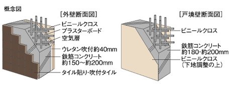 壁構造・ダブル配筋
