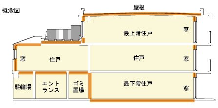 屋根と外壁・床スラブに断熱材を使用
