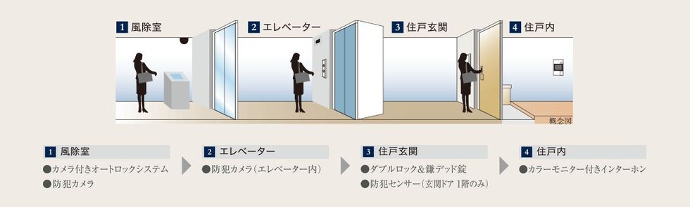4重のセキュリティシステム