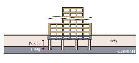 場所打ちコンクリート杭を採用