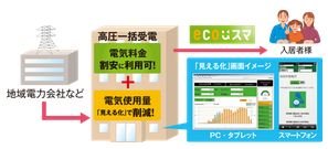 賢く使ってスマートマンションライフ
「電力使用量の見える化」採用