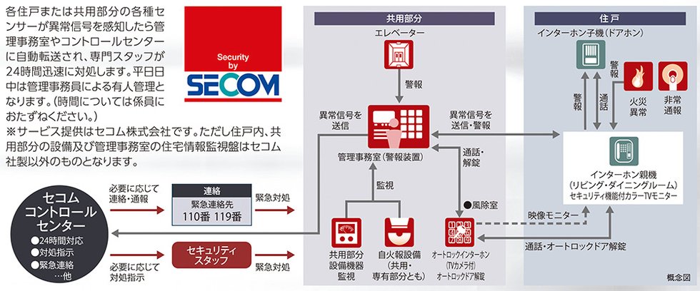 セコムセキュリティシステム(24時間遠隔監視システム)