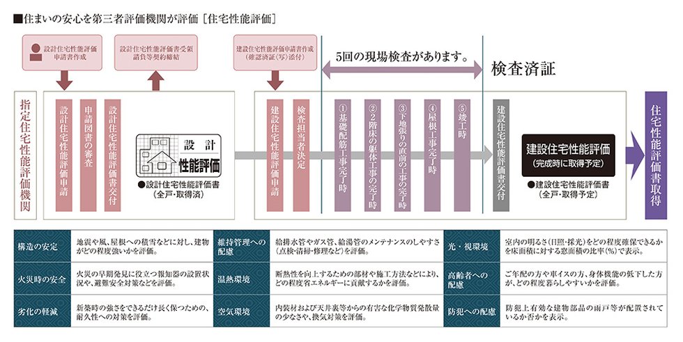国土交通大臣から指定された、登録住宅性能評価機関による住宅性能評価書を取得予定