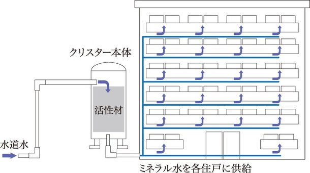 MINERAL CRYSTAR
暮らしのすべてをミネラルウォーターに。ミネラルクリスター導入。