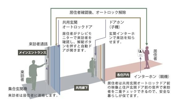カラーモニター付オートロックシステム