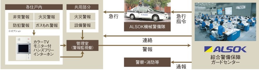 綜合警備保障ALSOKガードシステムを採用(24時間遠隔監視システム)