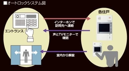テレビモニター付 オートロックシステム