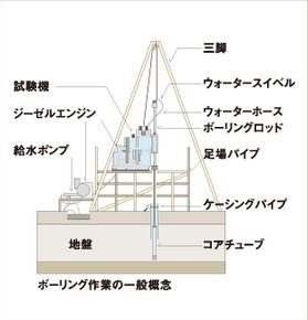 地盤調査
