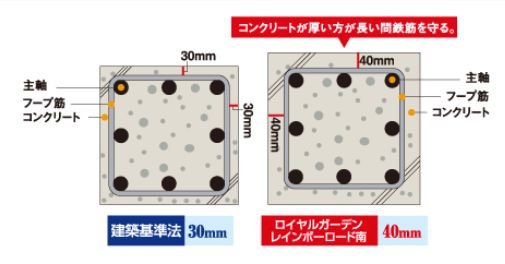 鉄筋かぶり厚