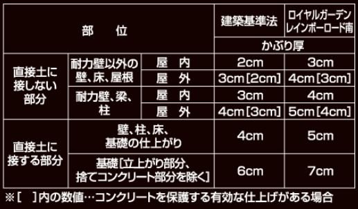 床・壁・梁のかぶり厚