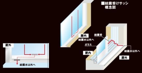 結露受けサッシ