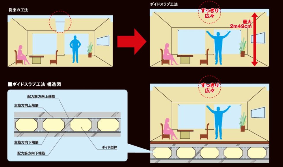 ボイドスクラブ工法