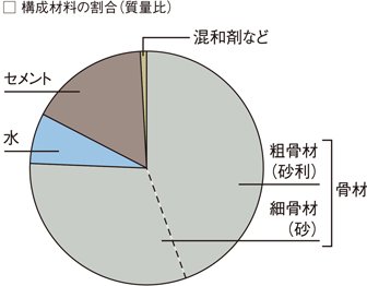 水セメント比