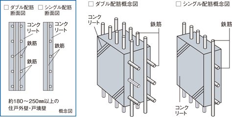 ダブル配筋