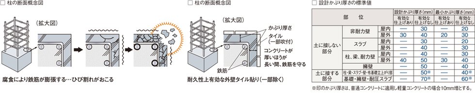かぶり厚さ