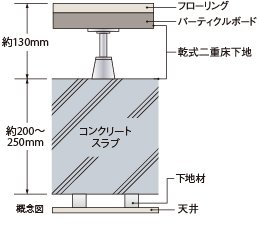 二重床・二重天井の採用