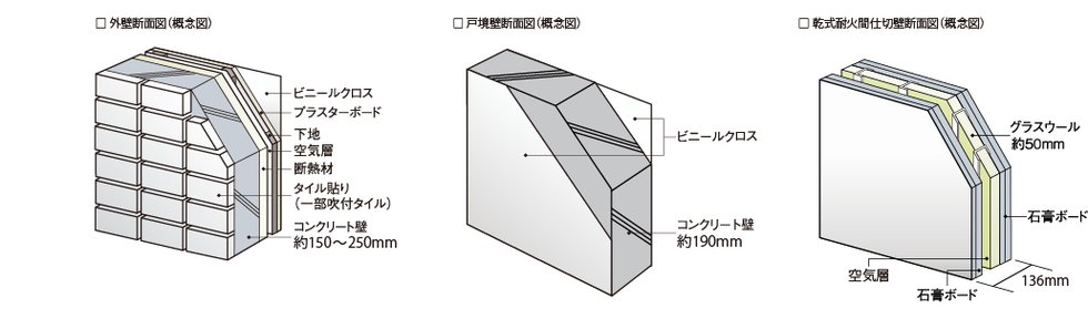 断熱性・遮音性に優れた外壁と戸境壁