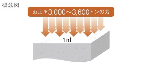 高いコンクリートの設計基準強度
