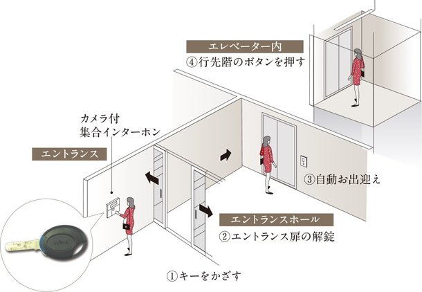 トリプルセキュリティシステム