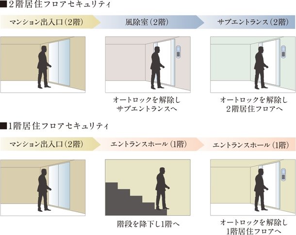 フロアセキュリティを導入