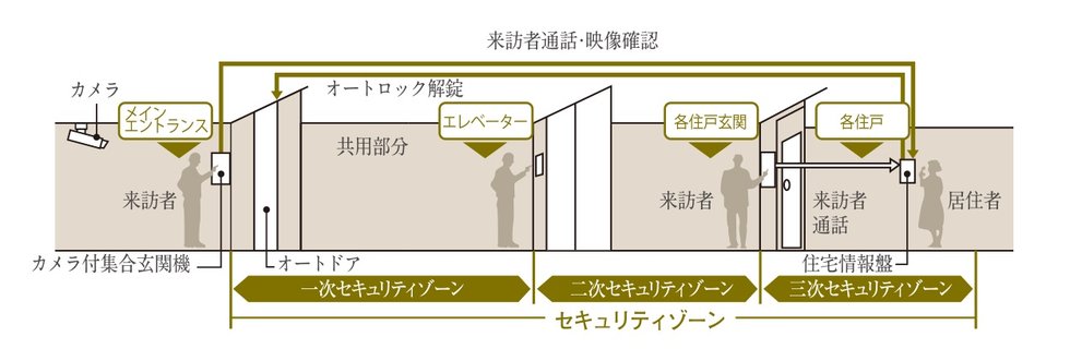 トリプルセキュリティ採用
