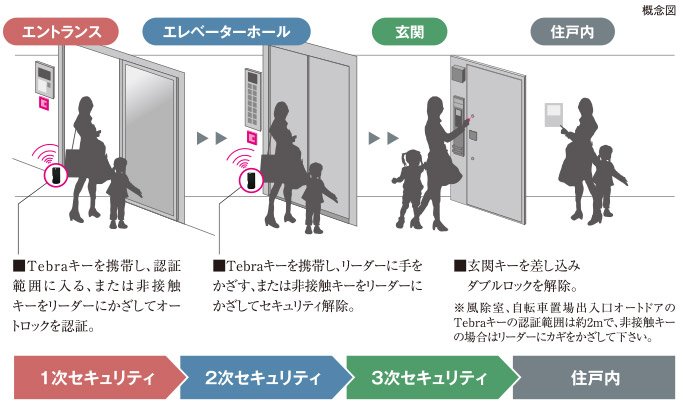 3重のセキュリティライン