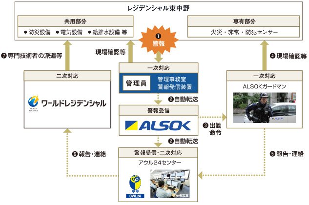総合監視業務の特長