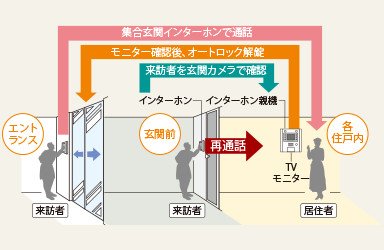 2段階のセキュリティで安心感を高めるオートロックシステム