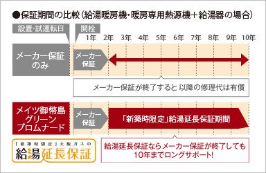 給湯器最大10年保証