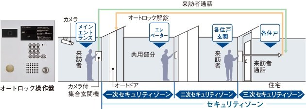 トリプルセキュリティ