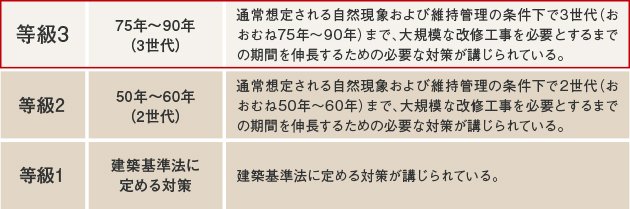 「等級3」の劣化対策等級※を取得