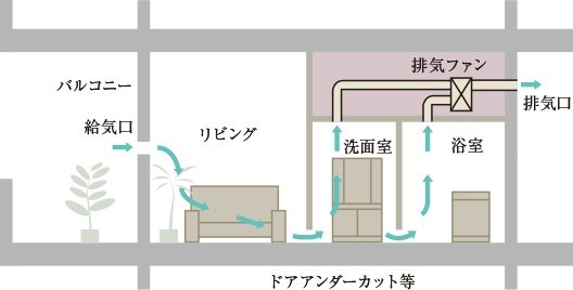 24時間換気システム
