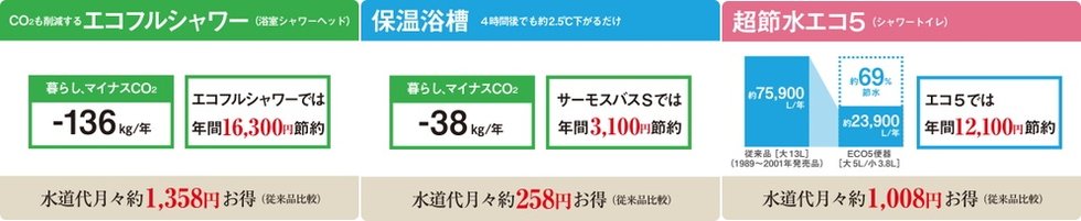 「先進性」・「高品質」な設備が賢い節約を実現。