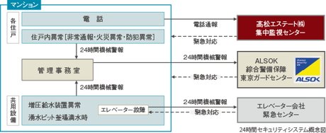 ALSOK綜合警備保障による24時間オンライン警備システム