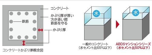 劣化対策等級3(最高等級)を取得