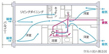 24時間低風量換気システム