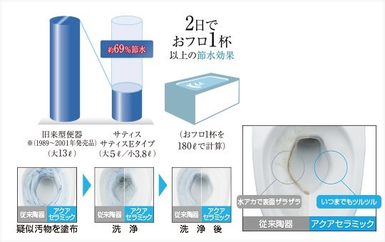 節水トイレ、アクアセラミック