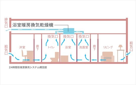 24時間低風量換気システム