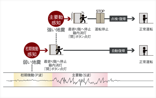 エレベーター地震時管制運転(P波感知器付)