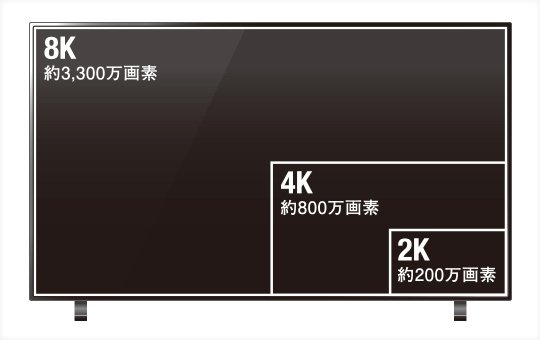 4K、8K放送対応(4K:2018年12月実用放送開始予定)