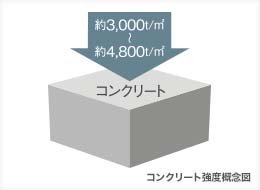 コンクリート強度