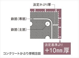 コンクリートかぶり厚