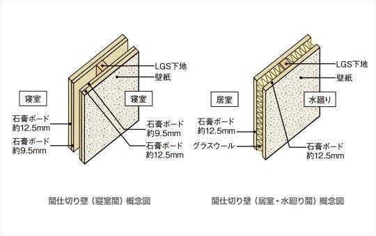 遮音間仕切壁