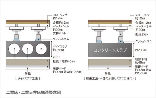 二重床・二重天井