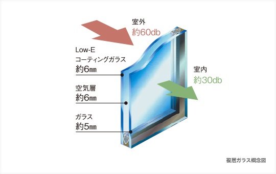 防音サッシュ&複層ガラス