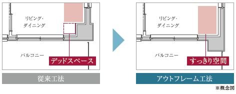 リビング・ダイニング側は「アウトフレーム工法」を採用。
