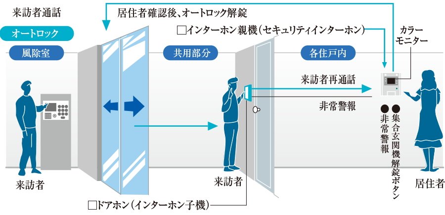 映像と音声で来訪者を確認、カメラ付オートロックシステム