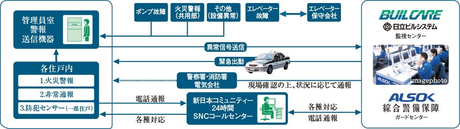 安心な24時間体制のセキュリティシステム
