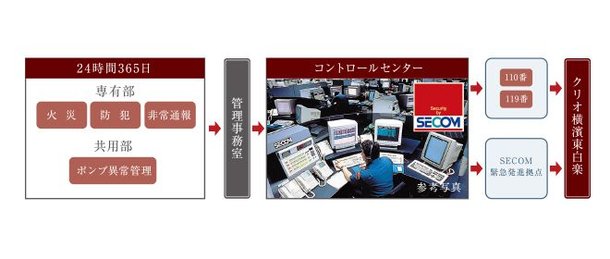 セコムによる365日・24時間セキュリティシステム